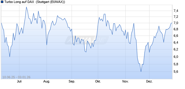 Turbo Long auf DAX [Morgan Stanley & Co. Internatio. (WKN: MK891N) Chart