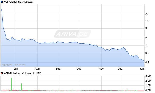 XCF Global Aktie Chart