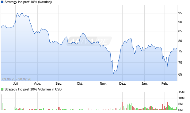 Strategy Aktie Chart
