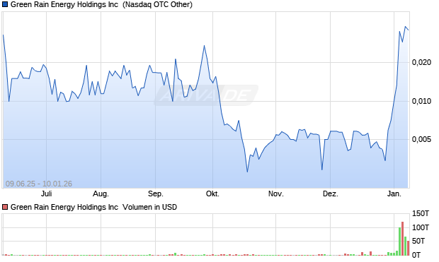 Green Rain Energy Aktie Chart
