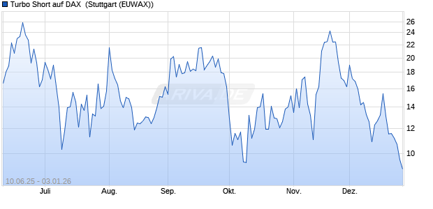 Turbo Short auf DAX [Morgan Stanley & Co. Internatio. (WKN: MK88EC) Chart