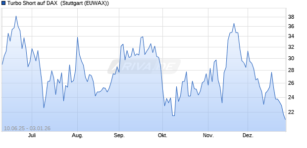 Turbo Short auf DAX [Morgan Stanley & Co. Internatio. (WKN: MK88E9) Chart