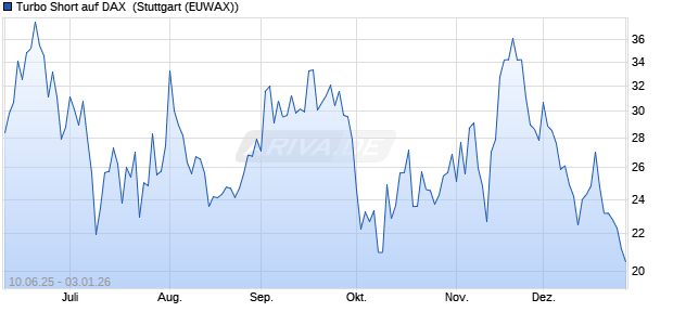 Turbo Short auf DAX [Morgan Stanley & Co. Internatio. (WKN: MK88EA) Chart