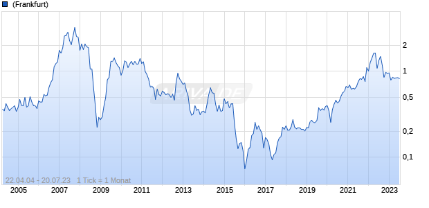 Mincor Resources Chart