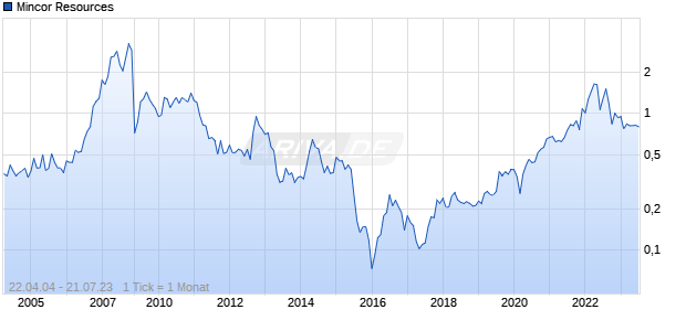 Mincor Resources Chart