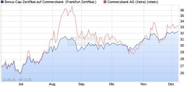 Bonus-Cap-Zertifikat auf Commerzbank [Vontobel] (WKN: VK6B76) Chart
