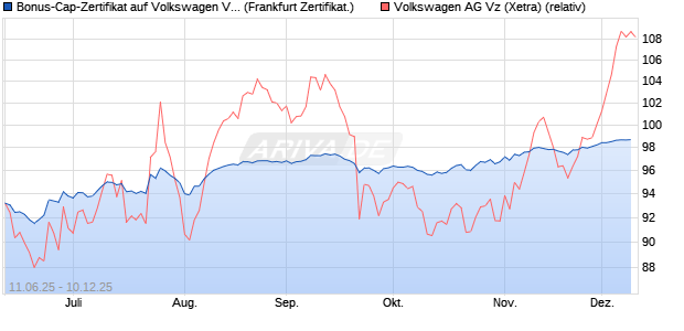 Bonus-Cap-Zertifikat auf Volkswagen Vz [Vontobel] (WKN: VK6B8K) Chart