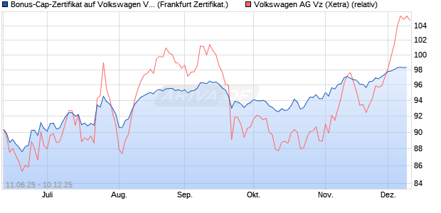 Bonus-Cap-Zertifikat auf Volkswagen Vz [Vontobel] (WKN: VK6B8E) Chart