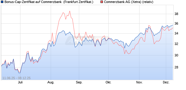 Bonus-Cap-Zertifikat auf Commerzbank [Vontobel] (WKN: VK6B8A) Chart