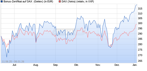 Bonus-Zertifikat auf DAX [Goldman Sachs Bank Euro. (WKN: GV7PDV) Chart