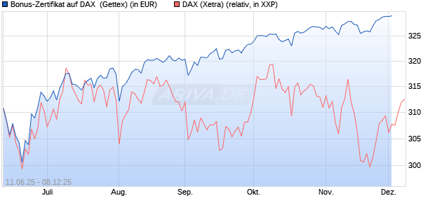 Bonus-Zertifikat auf DAX [Goldman Sachs Bank Euro. (WKN: GV7PDX) Chart