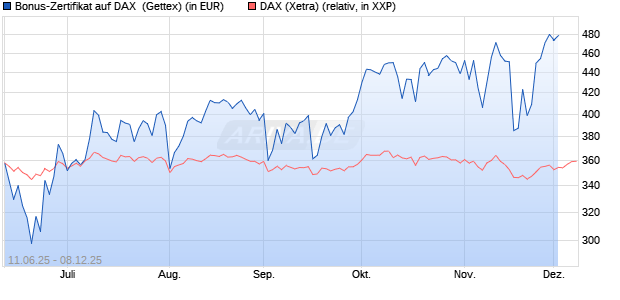 Bonus-Zertifikat auf DAX [Goldman Sachs Bank Euro. (WKN: GV7PDZ) Chart
