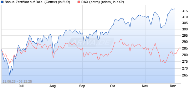 Bonus-Zertifikat auf DAX [Goldman Sachs Bank Euro. (WKN: GV7PE1) Chart