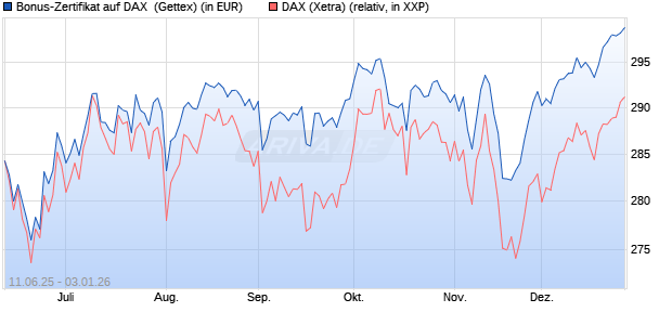 Bonus-Zertifikat auf DAX [Goldman Sachs Bank Euro. (WKN: GV7PE6) Chart