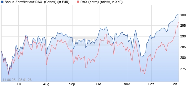 Bonus-Zertifikat auf DAX [Goldman Sachs Bank Euro. (WKN: GV7PE9) Chart