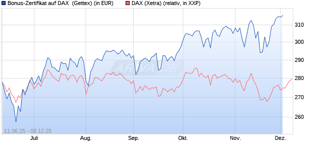 Bonus-Zertifikat auf DAX [Goldman Sachs Bank Euro. (WKN: GV7PEE) Chart