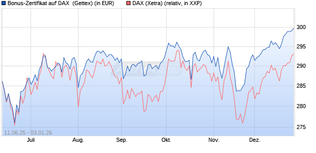 Bonus-Zertifikat auf DAX [Goldman Sachs Bank Euro. (WKN: GV7PEM) Chart