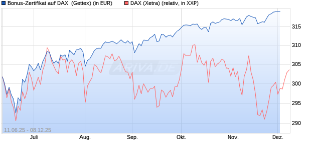 Bonus-Zertifikat auf DAX [Goldman Sachs Bank Euro. (WKN: GV7PEN) Chart