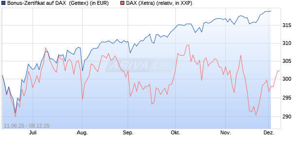 Bonus-Zertifikat auf DAX [Goldman Sachs Bank Euro. (WKN: GV7PES) Chart