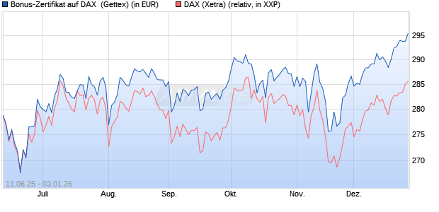 Bonus-Zertifikat auf DAX [Goldman Sachs Bank Euro. (WKN: GV7PEU) Chart