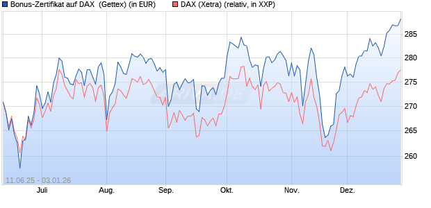 Bonus-Zertifikat auf DAX [Goldman Sachs Bank Euro. (WKN: GV7PFB) Chart