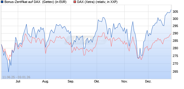 Bonus-Zertifikat auf DAX [Goldman Sachs Bank Euro. (WKN: GV7PFM) Chart