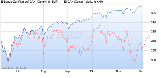 Bonus-Zertifikat auf DAX [Goldman Sachs Bank Euro. (WKN: GV7PFQ) Chart