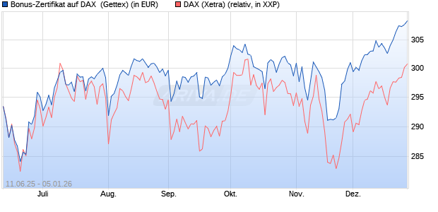 Bonus-Zertifikat auf DAX [Goldman Sachs Bank Euro. (WKN: GV7PFR) Chart