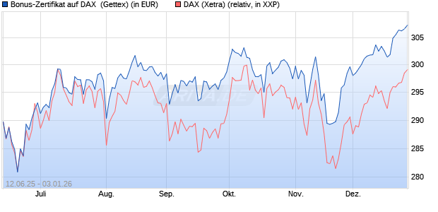 Bonus-Zertifikat auf DAX [Goldman Sachs Bank Euro. (WKN: GV7PFT) Chart