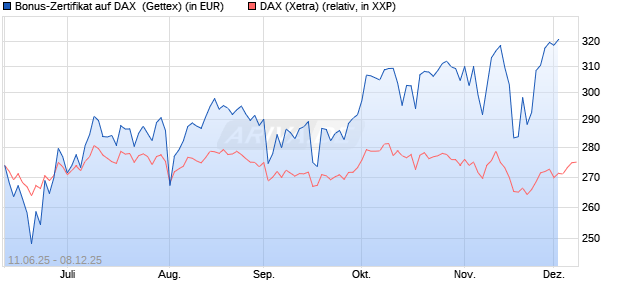 Bonus-Zertifikat auf DAX [Goldman Sachs Bank Euro. (WKN: GV7PFY) Chart