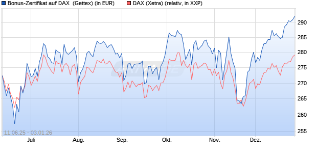 Bonus-Zertifikat auf DAX [Goldman Sachs Bank Euro. (WKN: GV7PG5) Chart