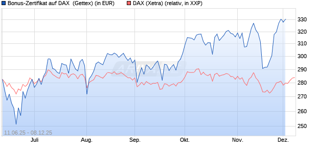 Bonus-Zertifikat auf DAX [Goldman Sachs Bank Euro. (WKN: GV7PG6) Chart