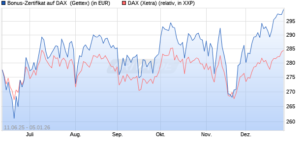 Bonus-Zertifikat auf DAX [Goldman Sachs Bank Euro. (WKN: GV7PG7) Chart