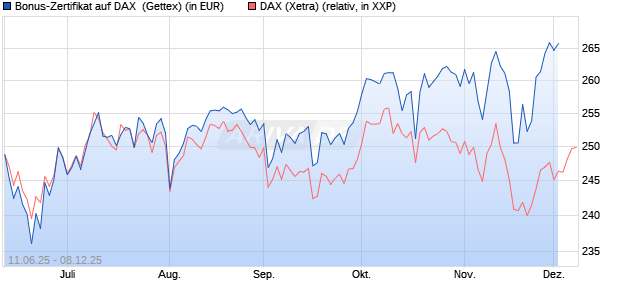 Bonus-Zertifikat auf DAX [Goldman Sachs Bank Euro. (WKN: GV7PGD) Chart