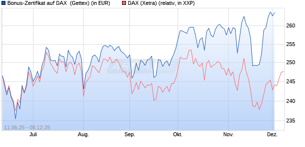 Bonus-Zertifikat auf DAX [Goldman Sachs Bank Euro. (WKN: GV7PGG) Chart