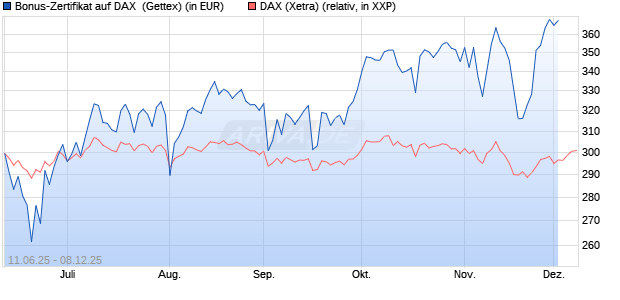 Bonus-Zertifikat auf DAX [Goldman Sachs Bank Euro. (WKN: GV7PGP) Chart
