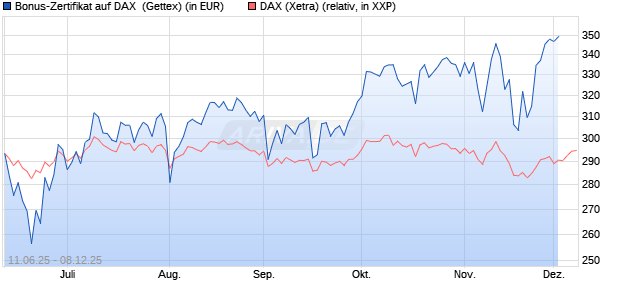 Bonus-Zertifikat auf DAX [Goldman Sachs Bank Euro. (WKN: GV7PGV) Chart