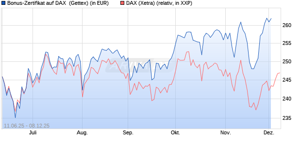 Bonus-Zertifikat auf DAX [Goldman Sachs Bank Euro. (WKN: GV7PGW) Chart