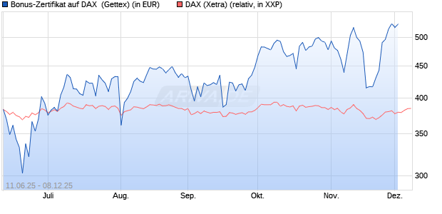 Bonus-Zertifikat auf DAX [Goldman Sachs Bank Euro. (WKN: GV7PGY) Chart