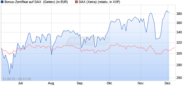 Bonus-Zertifikat auf DAX [Goldman Sachs Bank Euro. (WKN: GV7PH4) Chart