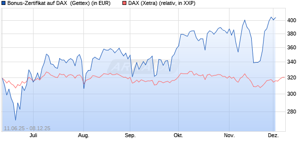 Bonus-Zertifikat auf DAX [Goldman Sachs Bank Euro. (WKN: GV7PH7) Chart