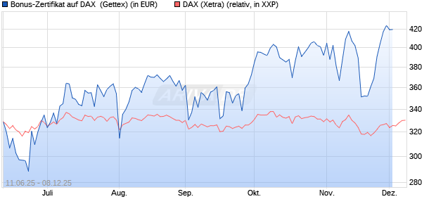 Bonus-Zertifikat auf DAX [Goldman Sachs Bank Euro. (WKN: GV7PH8) Chart