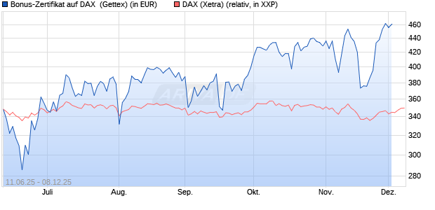 Bonus-Zertifikat auf DAX [Goldman Sachs Bank Euro. (WKN: GV7PHR) Chart