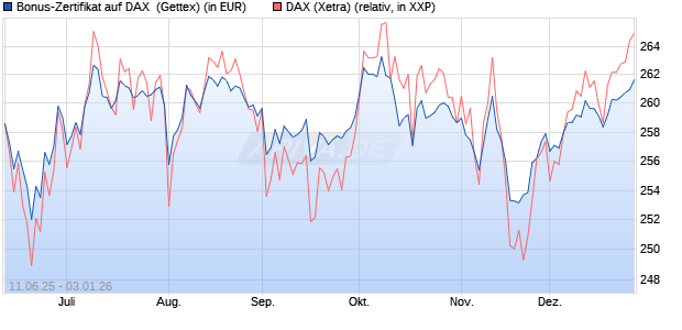 Bonus-Zertifikat auf DAX [Goldman Sachs Bank Euro. (WKN: GV7PHX) Chart