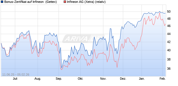 Bonus-Zertifikat auf Infineon [Goldman Sachs Bank E. (WKN: GV7PJ3) Chart