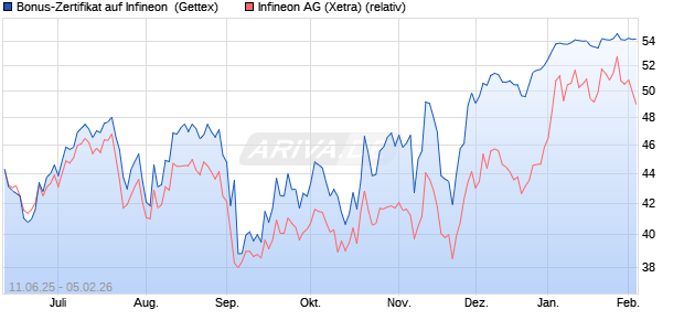 Bonus-Zertifikat auf Infineon [Goldman Sachs Bank E. (WKN: GV7PJ6) Chart