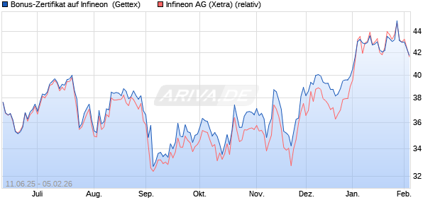 Bonus-Zertifikat auf Infineon [Goldman Sachs Bank E. (WKN: GV7PJK) Chart