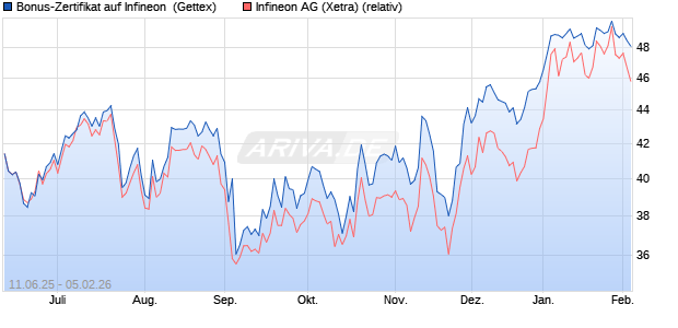 Bonus-Zertifikat auf Infineon [Goldman Sachs Bank E. (WKN: GV7PK2) Chart