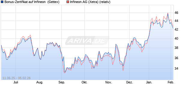 Bonus-Zertifikat auf Infineon [Goldman Sachs Bank E. (WKN: GV7PKZ) Chart