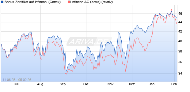 Bonus-Zertifikat auf Infineon [Goldman Sachs Bank E. (WKN: GV7PL6) Chart